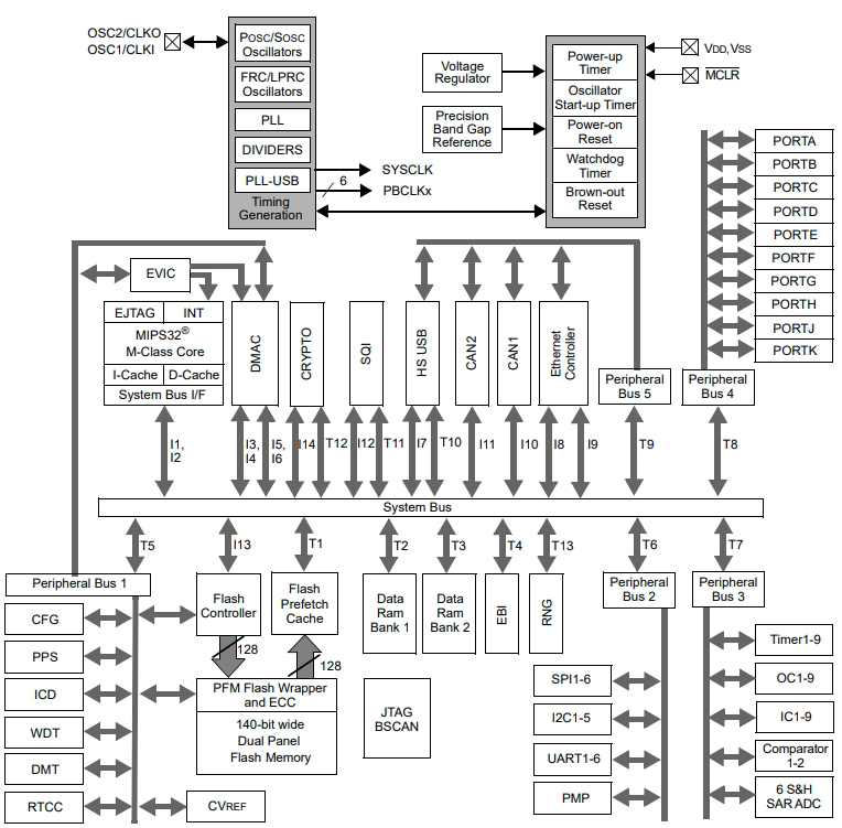 PIC32MZ2048EFH100-I PF